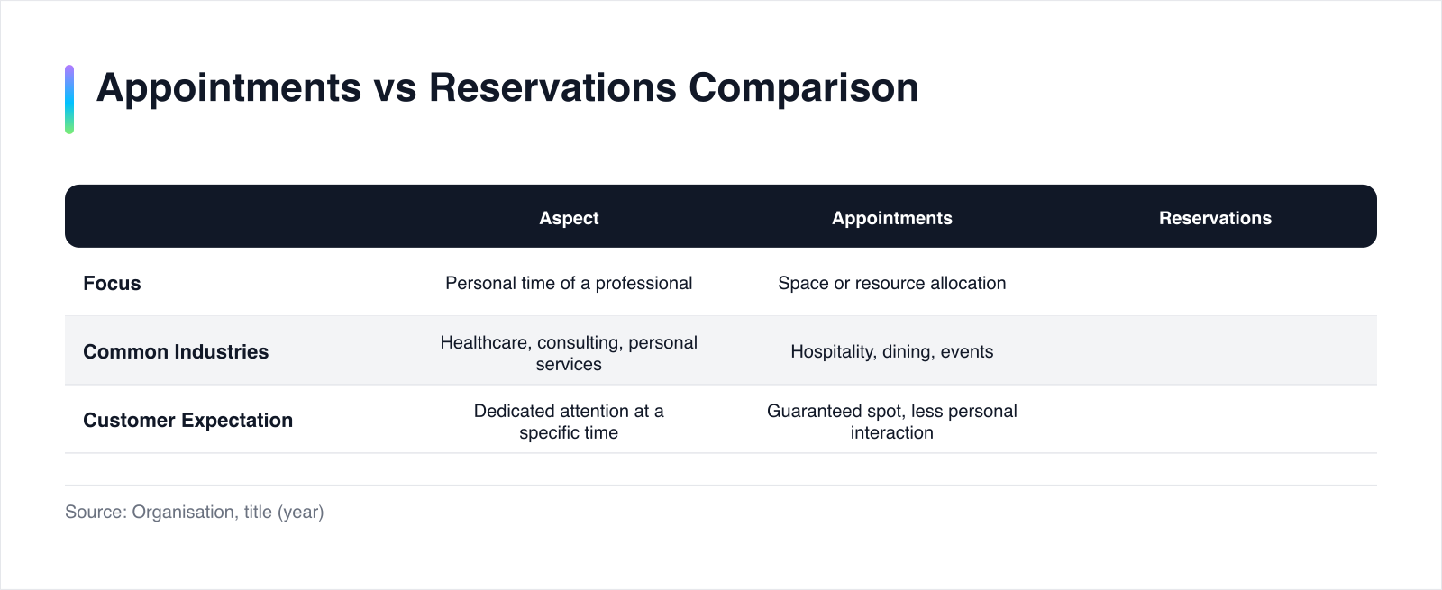 Comparison of appointments and reservations