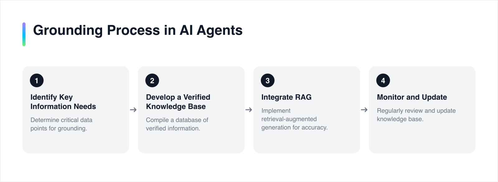 Diagram of AI grounding process using RAG