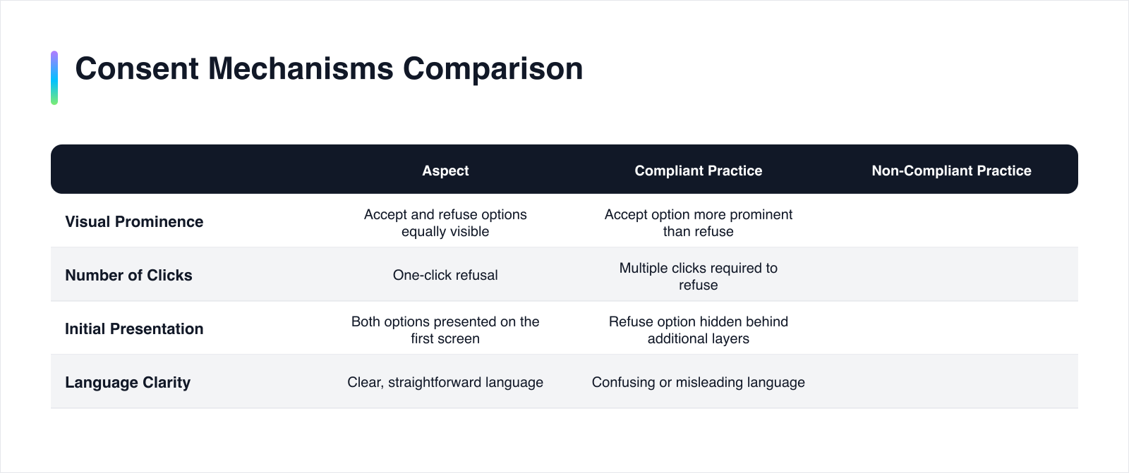 Comparison of compliant vs non-compliant practices