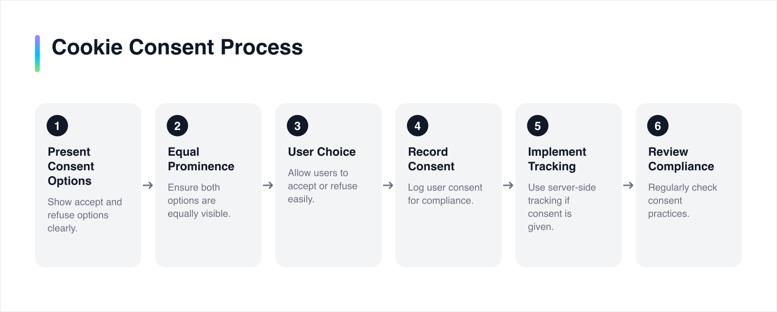 Diagram of compliant and non-compliant cookie consent banners