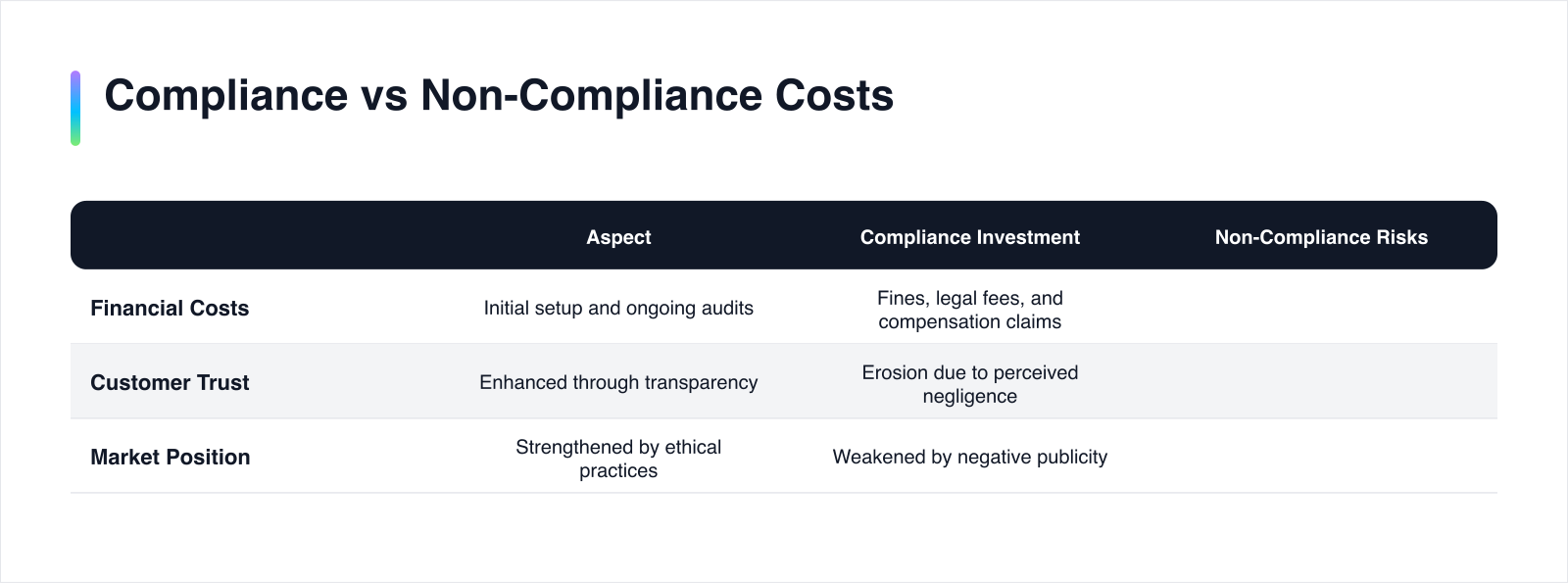 Cost analysis of compliance vs non-compliance
