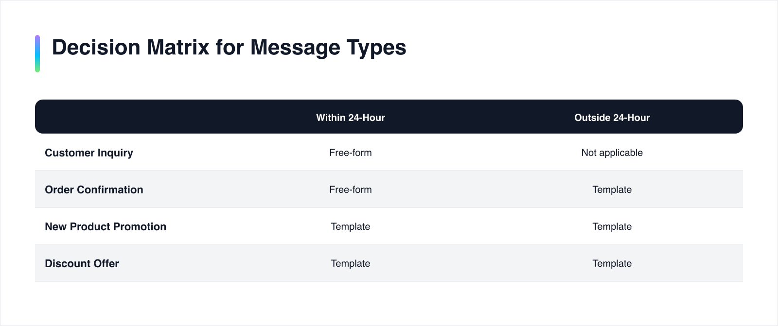 Decision matrix for WhatsApp message types and timing