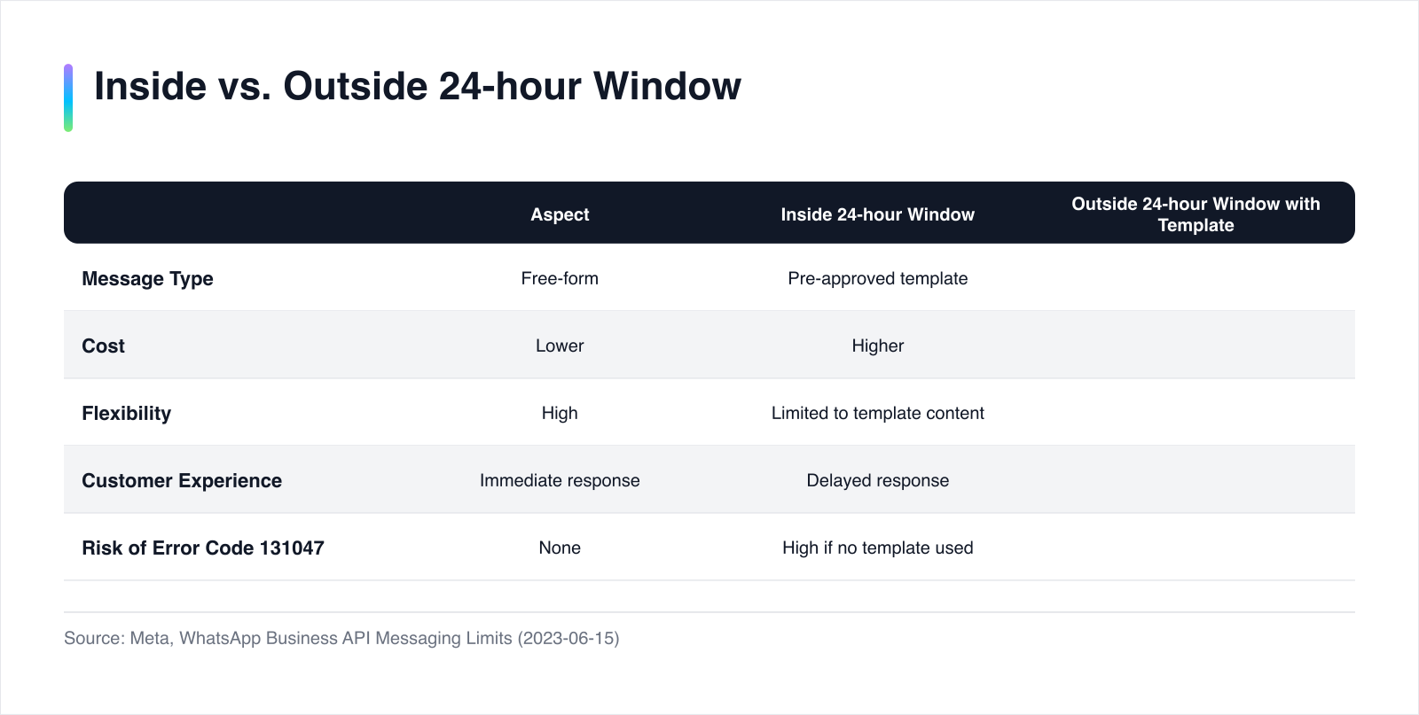 Comparison of messaging inside and outside the 24-hour window