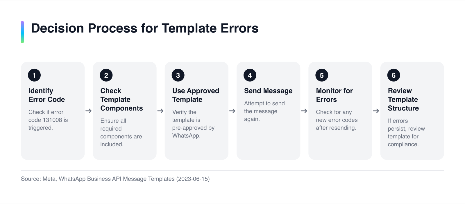 Decision process for WhatsApp template errors